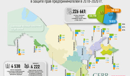Инфографика: Торгово-промышленная палата Узбекистана за 2018-2020 годы