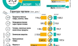 Инфографика: Внешняя торговля Узбекистана за май 2025 года