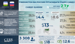 Инфографика: Ўзбекистон ва Россиянинг савдо-иқтисодий ҳамда инвестициявий ҳамкорлиги