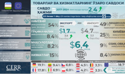 Инфографика: Ўзбекистоннинг ЕИ мамлакатлари билан савдо-иқтисодий ва инвестициявий ҳамкорлиги