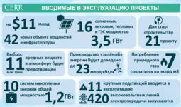 Инфографика: Вводимые в эксплуатацию проекты
