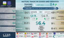 Infographic: Trade, Economic and Investment Cooperation Between Uzbekistan and EU Countries