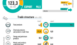 Infographics: Foreign trade of Uzbekistan with Pakistan