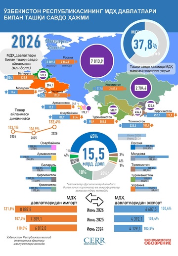 Инфографика: Ўзбекистоннинг МДҲ мамлакатлари билан 2026 йил январь-июнь ойларидаги савдоси