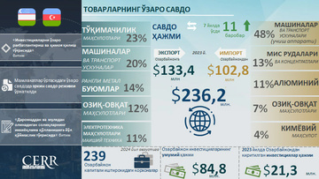 Инфографика: Ўзбекистоннинг Озарбайжон билан савдо-инвестиция ҳамкорлиги