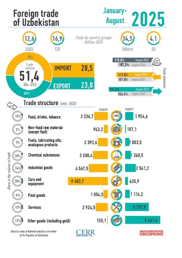 Infographics: Uzbekistan's foreign trade for August 2025