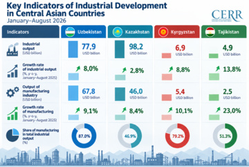 Infographic: Industrial Development in Central Asian Countries in January–August 2026