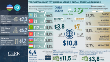 Инфографика: Ўзбекистоннинг Туркий давлатлар ташкилоти мамлакатлари билан савдо-инвестиция ҳамкорлиги
