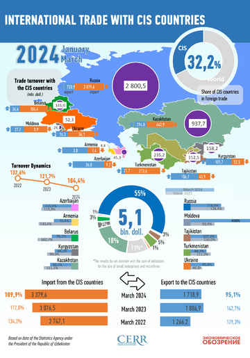 Infographics: Uzbekistan's trade with CIS countries in January-March 2024