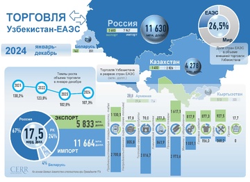 Инфографика: Торговые отношения Узбекистана с ЕАЭС в 2024 году