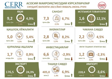 2023 yil 2-chorak yakuni bo‘yicha Sirdaryo viloyati iqtisodiy rivojlanishining asosiy ko‘rsatkichlari tahlil qilindi.