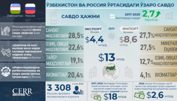 Инфографика: Ўзбекистон ва Россиянинг савдо-иқтисодий ҳамда инвестициявий ҳамкорлиги