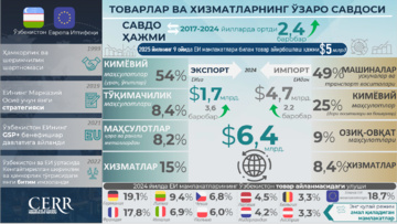 Infografika: O‘zbekistonning YeI mamlakatlari bilan savdo-iqtisodiy va investitsiyaviy hamkorligi