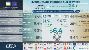 Infographic: Trade, Economic and Investment Cooperation Between Uzbekistan and EU Countries