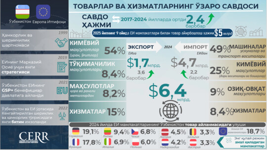 Infografika: O‘zbekistonning YeI mamlakatlari bilan savdo-iqtisodiy va investitsiyaviy hamkorligi