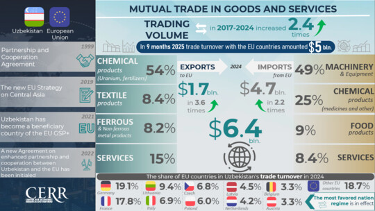 Infographic: Trade, Economic and Investment Cooperation Between Uzbekistan and EU Countries