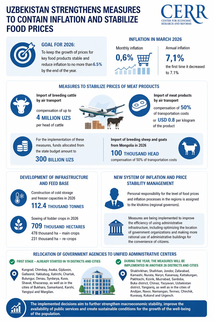 Inflation Containment Measures and Food Price Stabilization Strengthened in Uzbekistan