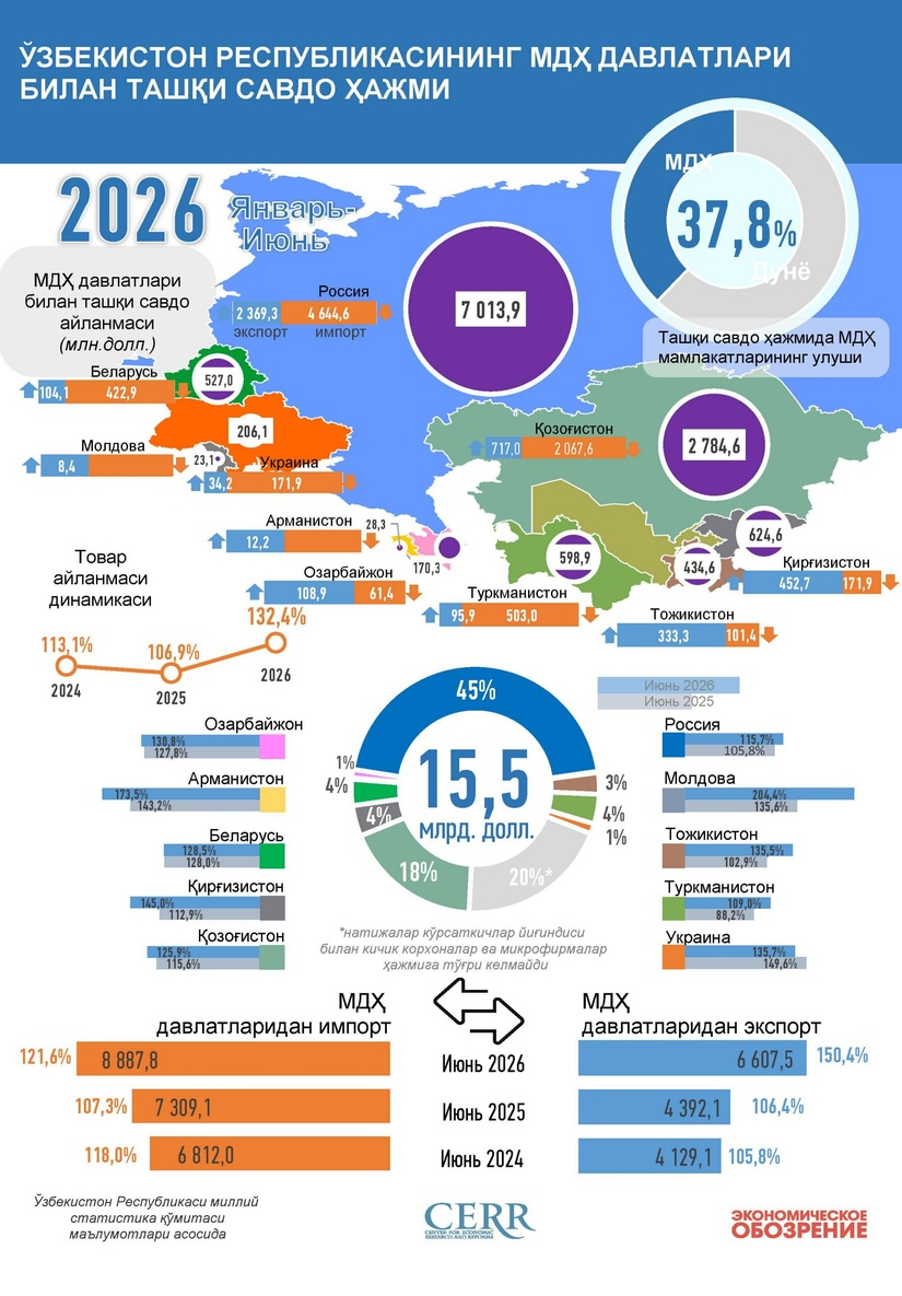 Infografika: O‘zbekistonning MDH mamlakatlari bilan 2026 yil yanvar-iyun oylaridagi savdosi