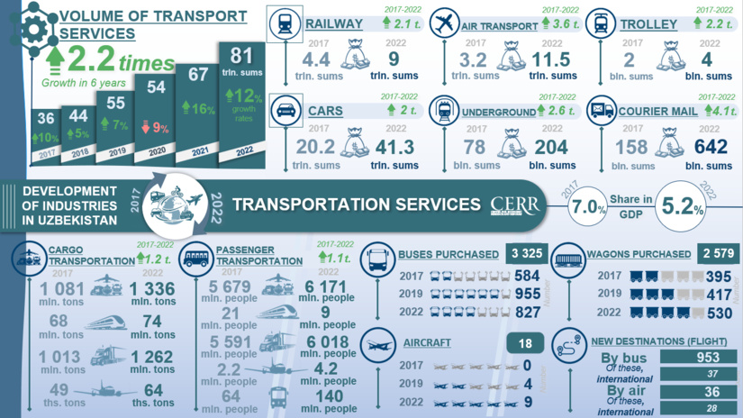 Infographics: Development of the transport sector of Uzbekistan in 2017-2022