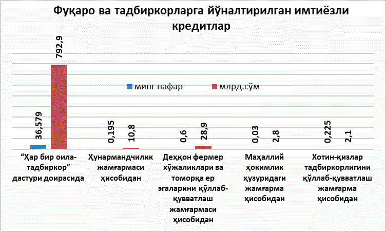 Samarqand viloyatida 2022 yilning yanvar-dekabr oylarida oilaviy tadbirkorlik dasturlari doirasida amalga oshirilgan ishlar tahlili Samarqand viloyatida 2022 yilning yanvar-dekabr oylarida oilaviy tadbirkorlik dasturlari doirasida amalga oshirilgan ishlar tahlili
