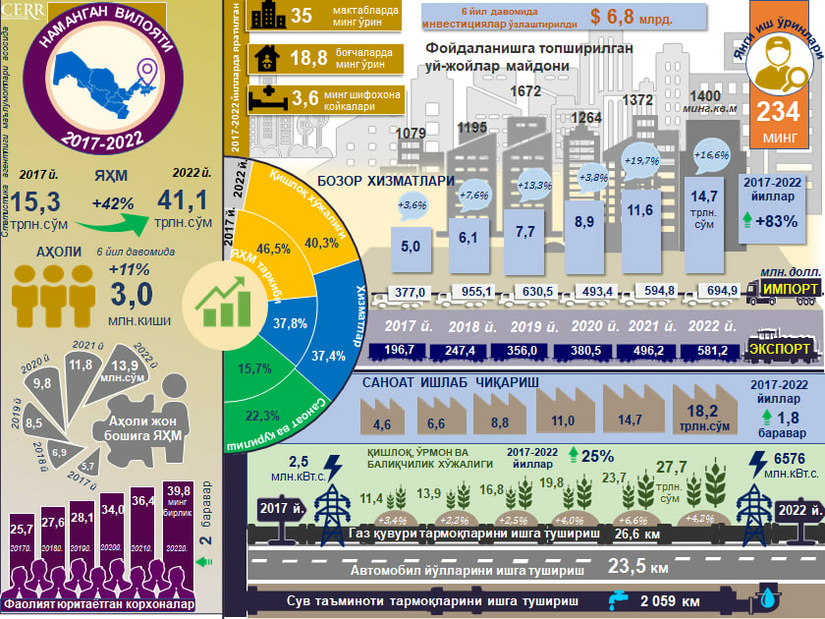Инфографика: 2017-2022 йилларда Наманган вилоятининг ижтимоий-иқтисодий ривожланиши