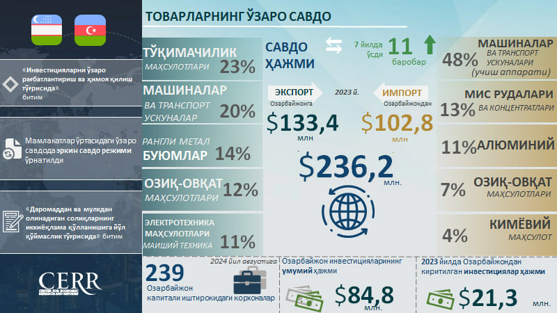 Инфографика: Ўзбекистоннинг Озарбайжон билан савдо-инвестиция ҳамкорлиги