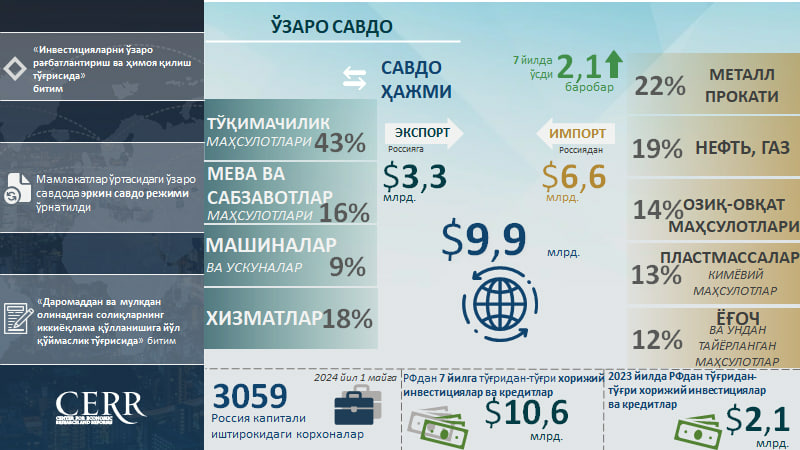 Инфографика: Ўзбекистон ва Россия ўртасидаги савдо ва инвестициявий ҳамкорлик