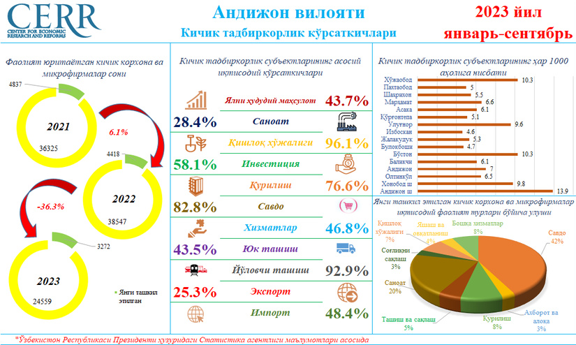 Andijon viloyatining 2023 yil yanvar-sentyabr yakunlari bo‘yicha kichik tadbirkorlik ko‘rsatkichlari tahlil qilindi Andijon viloyatining 2023 yil yanvar-sentyabr yakunlari bo‘yicha kichik tadbirkorlik ko‘rsatkichlari tahlil qilindi