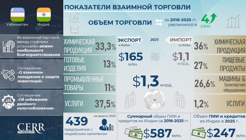 Инфографика: Торгово-экономическое и инвестиционное сотрудничество Узбекистана и Индии