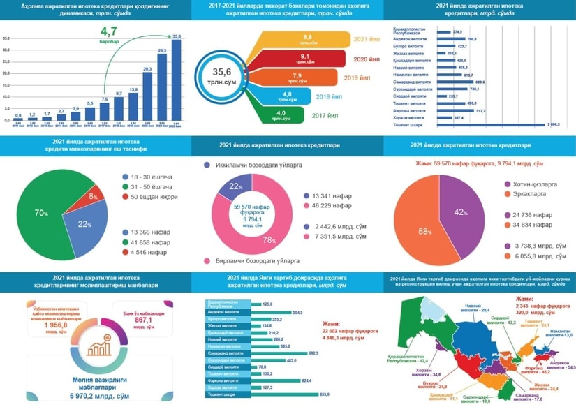 So‘nggi besh yilda O‘zbekistonda ipoteka kreditlash qoldig‘i 4,7 barobar o‘sdi