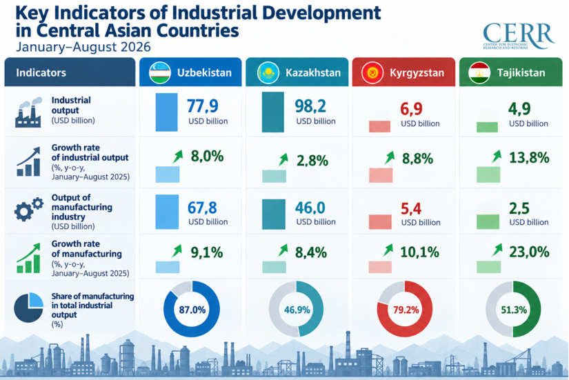Infografika: 2026 yil yanvar–avgust oylarida Markaziy Osiyo mamlakatlarida sanoatning rivojlanishi