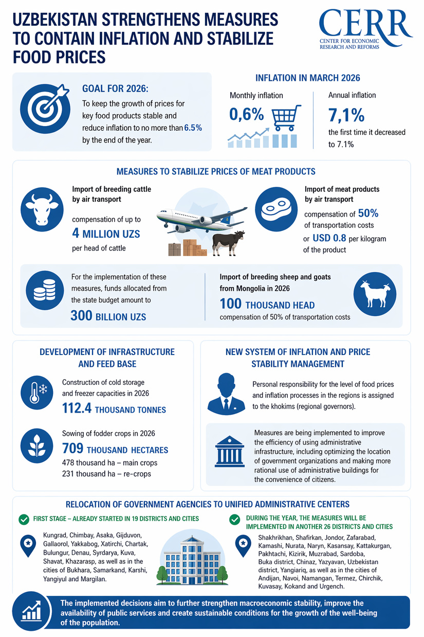 Inflation Containment Measures and Food Price Stabilization Strengthened in Uzbekistan