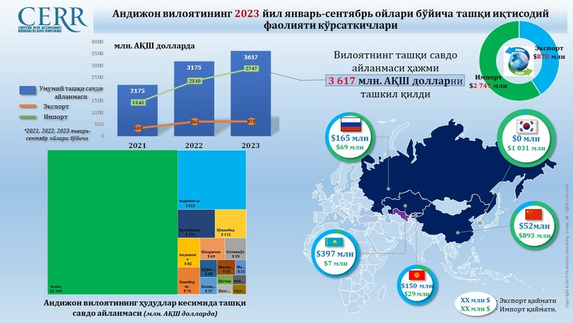 Aндижон вилоятининг 2023 йил январь-сентябрь ойлари бўйича ташқи иқтисодий фаолияти кўрсаткичлари таҳлили Aндижон вилоятининг 2023 йил январь-сентябрь ойлари бўйича ташқи иқтисодий фаолияти кўрсаткичлари таҳлили