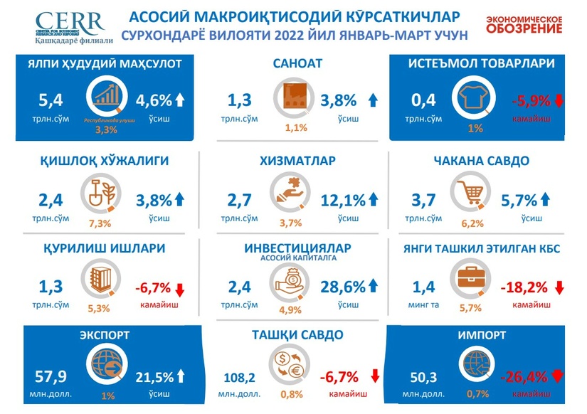 Сурхондарё вилоятининг 2022 йил 1-чорак учун асосий макроиқтисодий кўрсаткичлари Сурхондарё вилоятининг 2022 йил 1-чорак учун асосий макроиқтисодий кўрсаткичлари