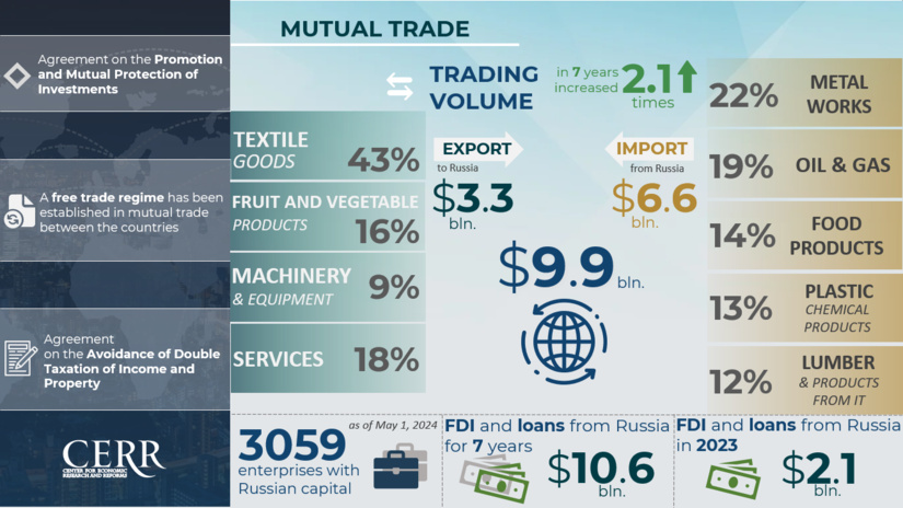 Infographics: Trade and investment cooperation between Uzbekistan and Russia