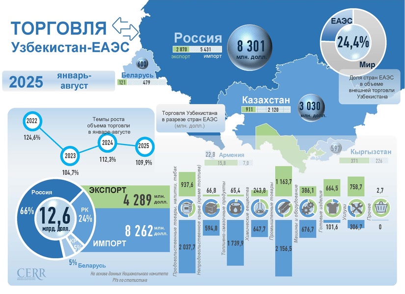 Инфографика: Торговые отношения Узбекистана с ЕАЭС в августе 2025 года