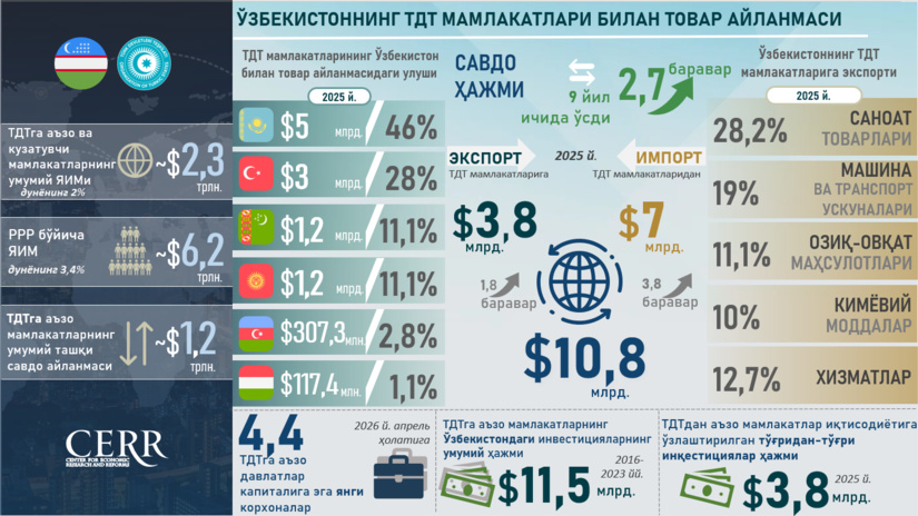 Инфографика: Ўзбекистоннинг Туркий давлатлар ташкилоти мамлакатлари билан савдо-инвестиция ҳамкорлиги