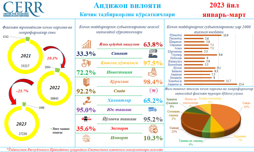Andijon viloyatining 2023 yil yanvar-mart yakunlari bo‘yicha kichik tadbirkorlik faoliyati ko‘rsatkichlari tahlil qilindi