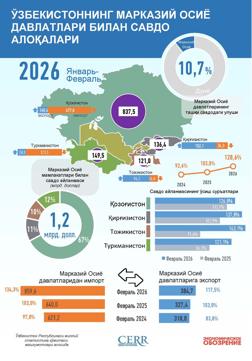 Инфографика: 2026 йил январь–февраль ойларида Ўзбекистоннинг Марказий Осиё давлатлари билан савдоси