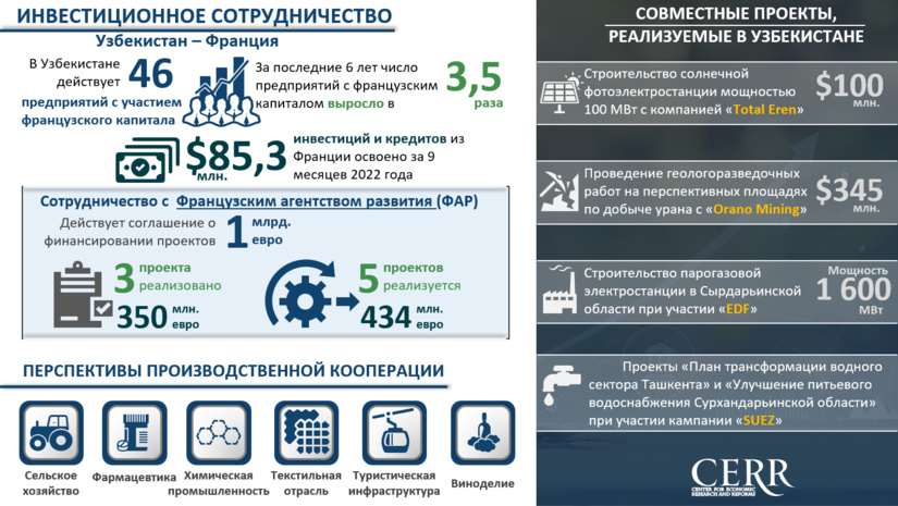 Инфографика: Инвестиционное сотрудничество Узбекистана с Францией Инфографика: Инвестиционное сотрудничество Узбекистана с Францией