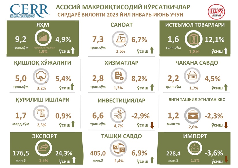 2023 yil 2-chorak yakuni bo‘yicha Sirdaryo viloyati iqtisodiy rivojlanishining asosiy ko‘rsatkichlari tahlil qilindi. 2023 yil 2-chorak yakuni bo‘yicha Sirdaryo viloyati iqtisodiy rivojlanishining asosiy ko‘rsatkichlari tahlil qilindi.