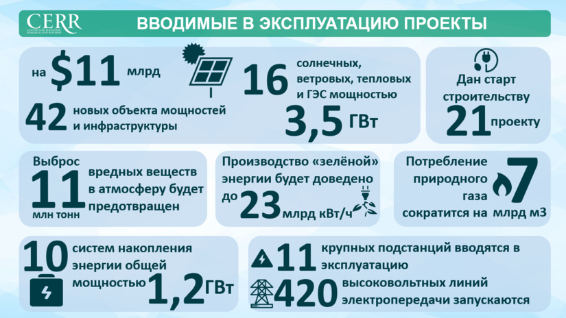 Инфографика: Вводимые в эксплуатацию проекты