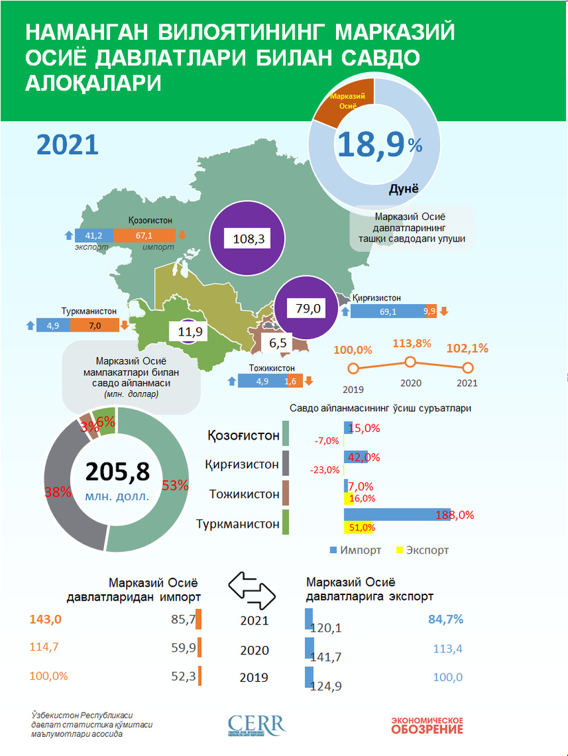 Инфографика: Наманган вилоятининг 2021 йилдаги Марказий Осиё давлатлари билан савдо алоқалари