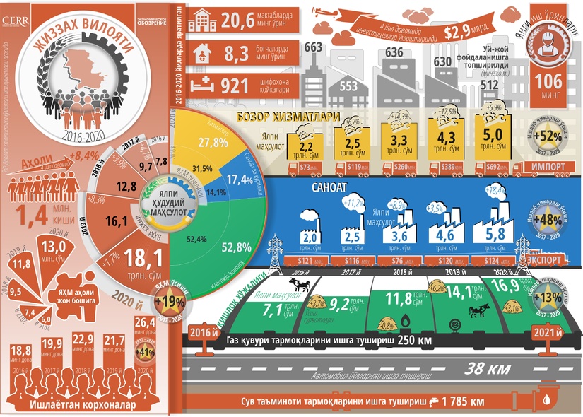 Инфографика: Жиззах вилоятининг беш йиллик ижтимоий-иқтисодий ривожланиши Инфографика: Жиззах вилоятининг беш йиллик ижтимоий-иқтисодий ривожланиши