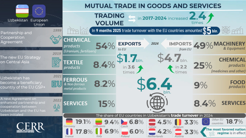Infographic: Trade, Economic and Investment Cooperation Between Uzbekistan and EU Countries Infographic: Trade, Economic and Investment Cooperation Between Uzbekistan and EU Countries