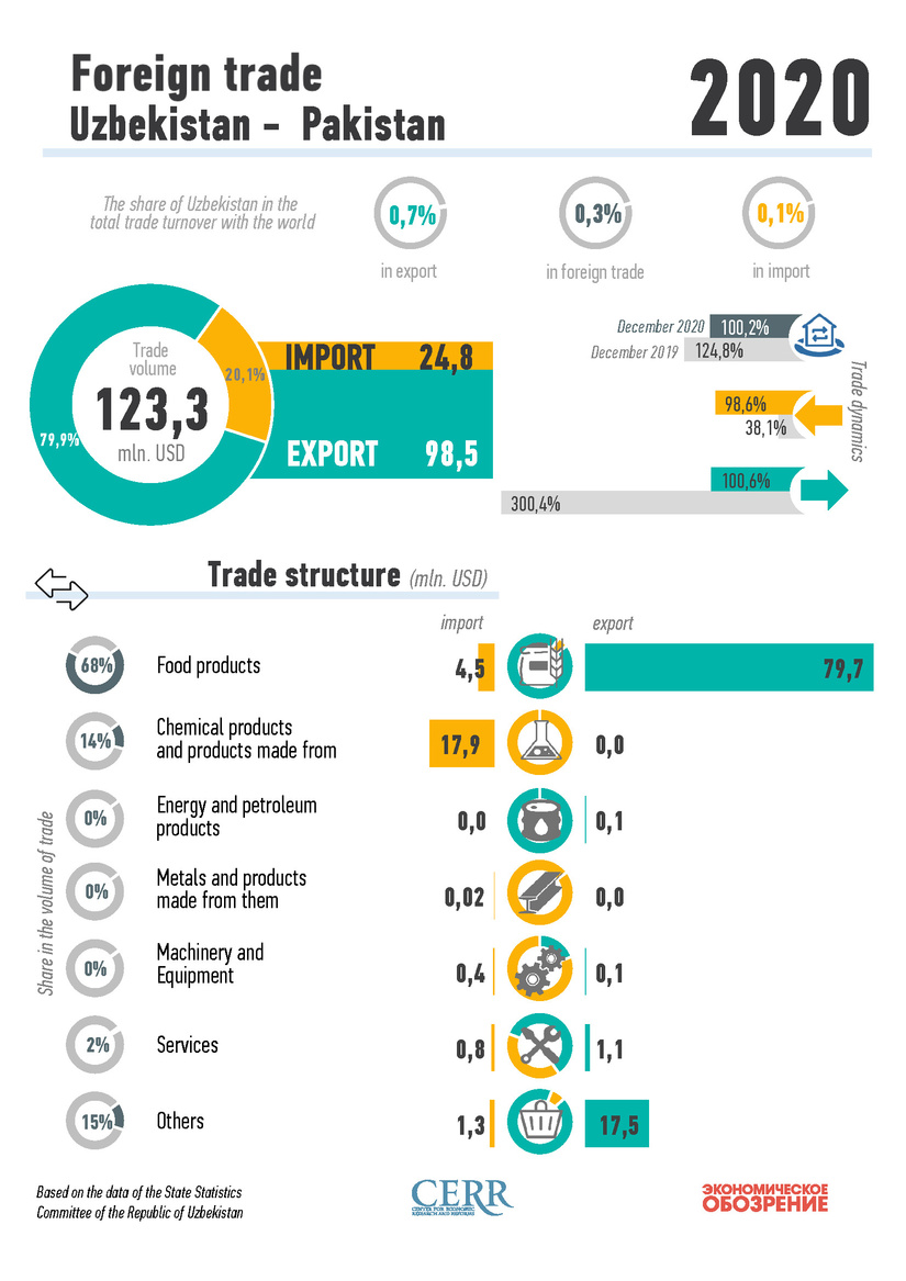 Infographics: Foreign trade of Uzbekistan with Pakistan Infographics: Foreign trade of Uzbekistan with Pakistan