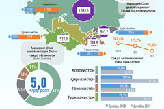 Январь-декабрь ойлари давомида Ўзбекистоннинг Марказий Осиё давлатлари билан савдо айланмаси