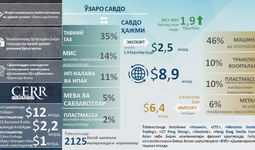 Infografika: O‘zbekiston-Xitoy savdo-investitsiyaviy hamkorligi