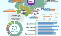 Infografika: O‘zbekistonning Markaziy Osiyo davlatlari bilan 2025 yil noyabr oyidagi savdo aloqasi