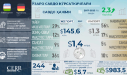 Инфографика: Ўзбекистон ва Германия савдо-инвестициявий ҳамкорликни мустаҳкамламоқда